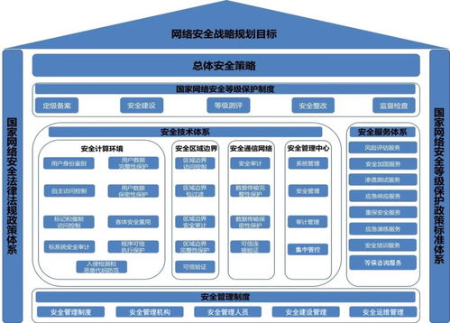 網(wǎng)絡(luò)安全等級保護測評規(guī)劃與設(shè)計在網(wǎng)絡(luò)信息安全軟件開發(fā)中的關(guān)鍵作用
